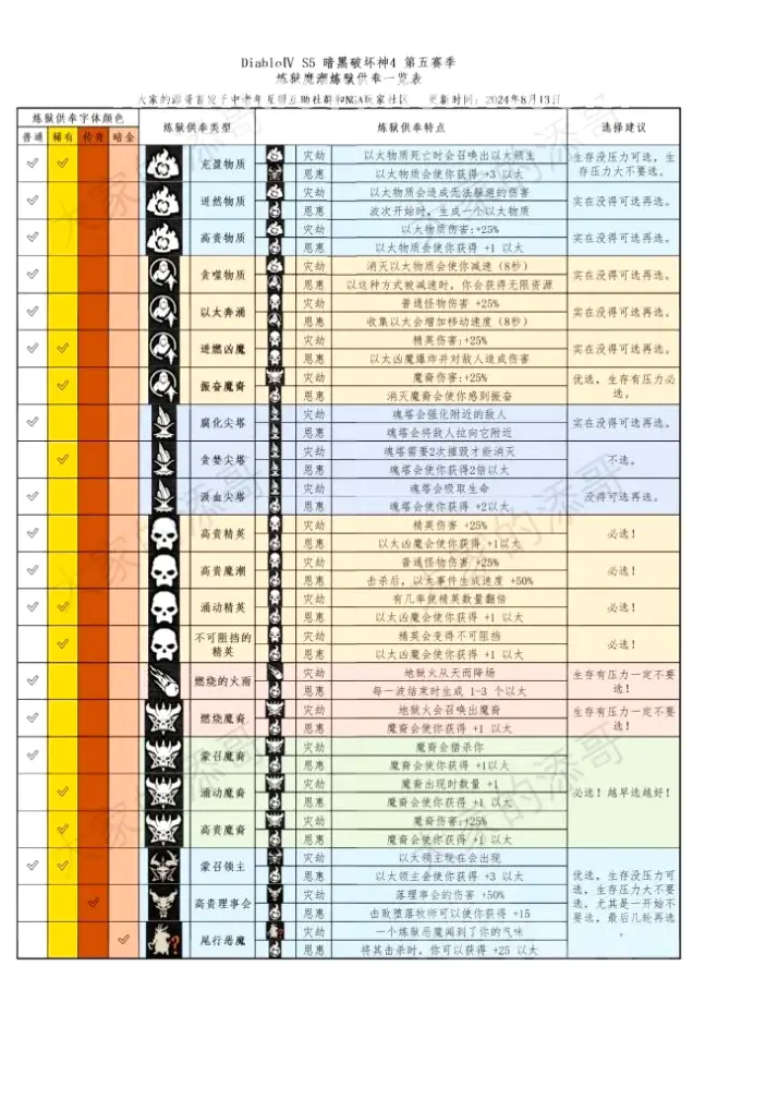 角色养成